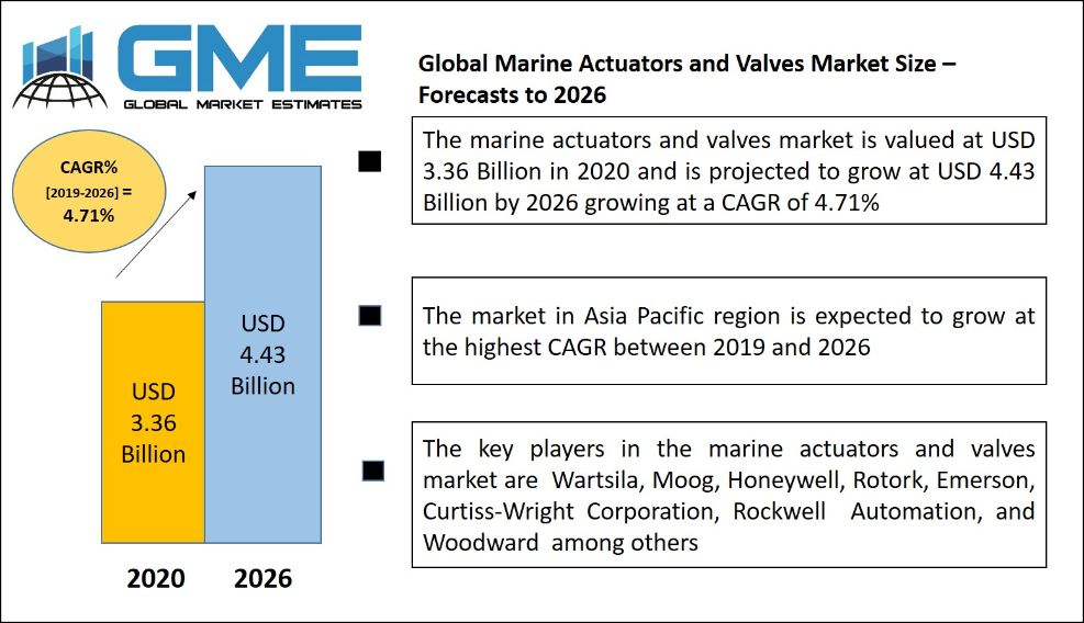 Marine Actuators and Valves Market